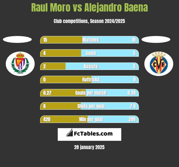 Raul Moro vs Alejandro Baena h2h player stats