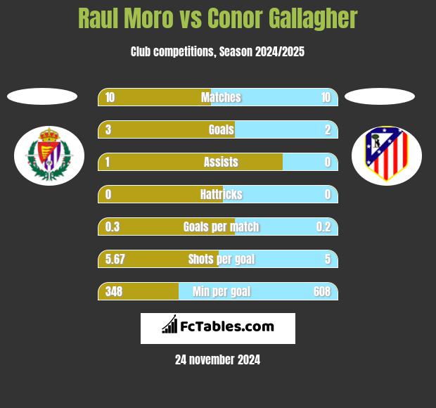 Raul Moro vs Conor Gallagher h2h player stats