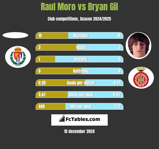 Raul Moro vs Bryan Gil h2h player stats