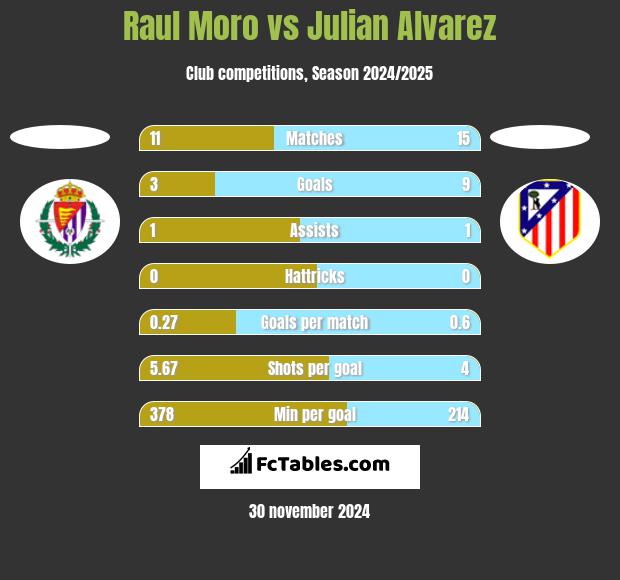 Raul Moro vs Julian Alvarez h2h player stats