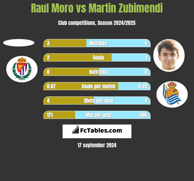 Raul Moro vs Martin Zubimendi h2h player stats