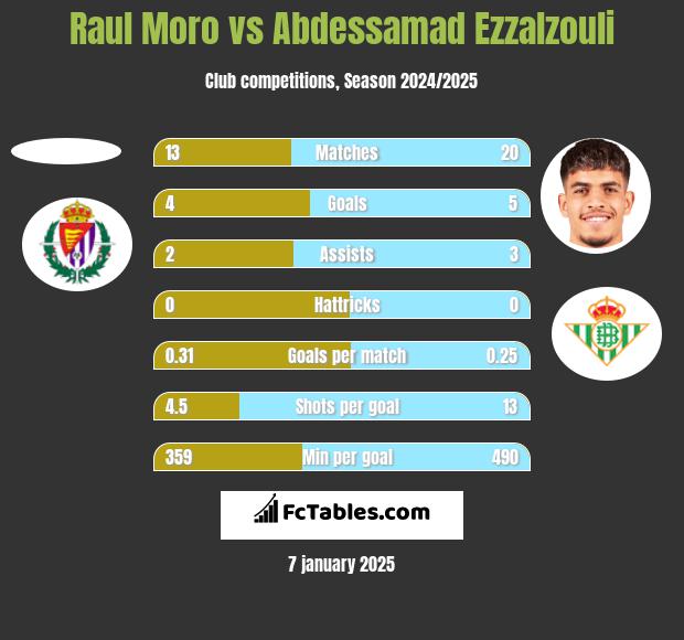 Raul Moro vs Abdessamad Ezzalzouli h2h player stats