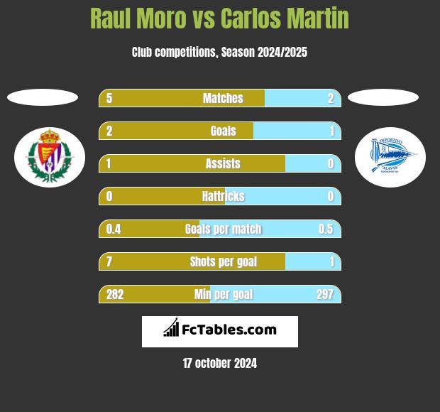 Raul Moro vs Carlos Martin h2h player stats