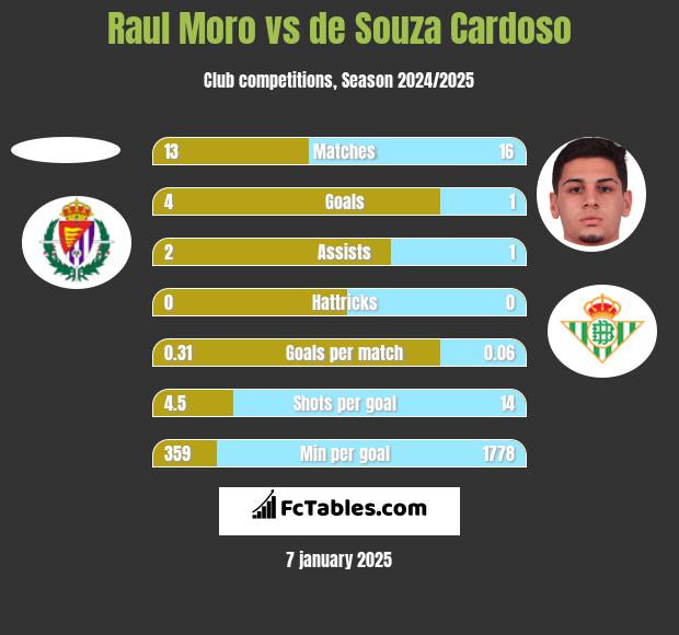 Raul Moro vs de Souza Cardoso h2h player stats