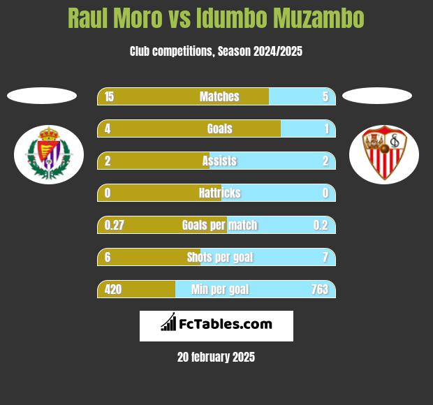 Raul Moro vs Idumbo Muzambo h2h player stats