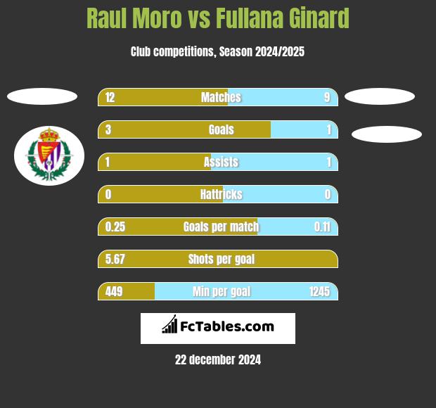 Raul Moro vs Fullana Ginard h2h player stats