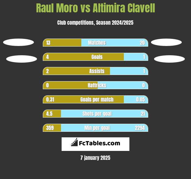 Raul Moro vs Altimira Clavell h2h player stats