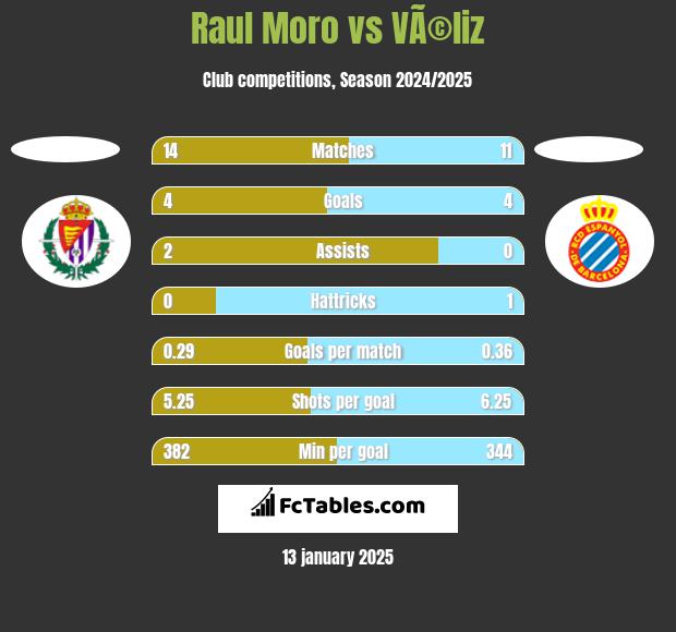 Raul Moro vs VÃ©liz h2h player stats