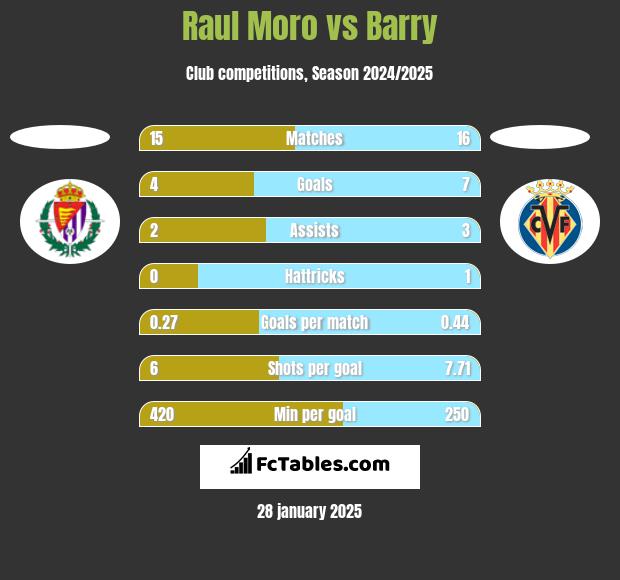 Raul Moro vs Barry h2h player stats