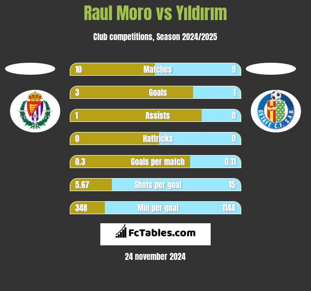 Raul Moro vs Yıldırım h2h player stats