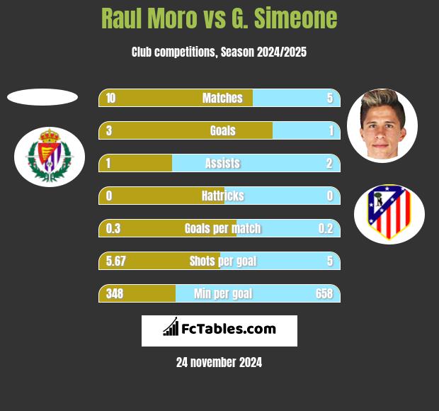 Raul Moro vs G. Simeone h2h player stats