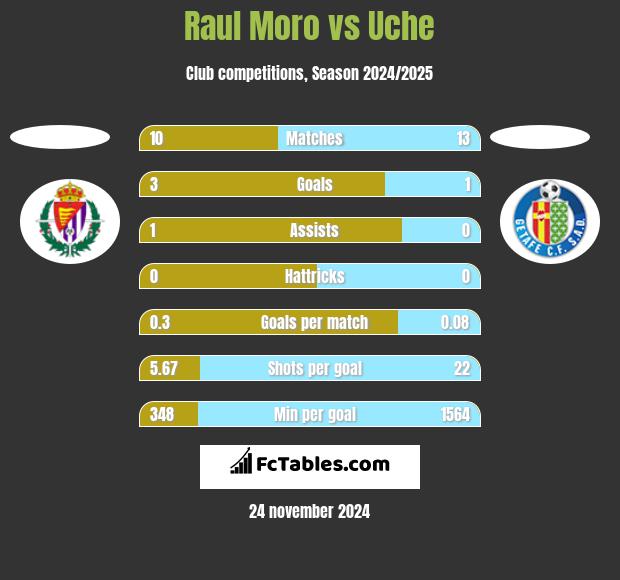 Raul Moro vs Uche h2h player stats