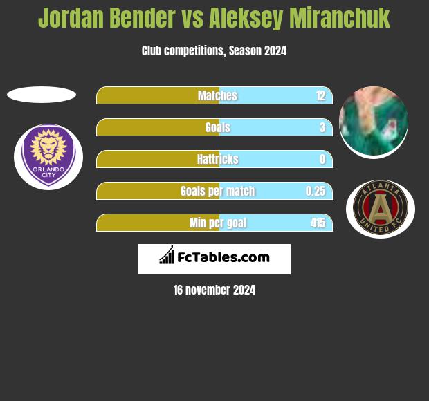 Jordan Bender vs Aleksey Miranchuk h2h player stats