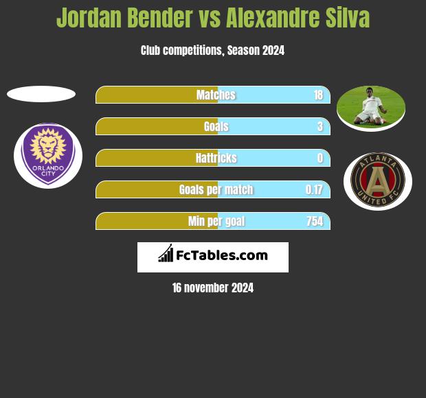 Jordan Bender vs Alexandre Silva h2h player stats