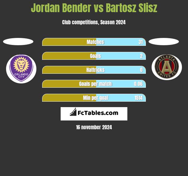 Jordan Bender vs Bartosz Slisz h2h player stats