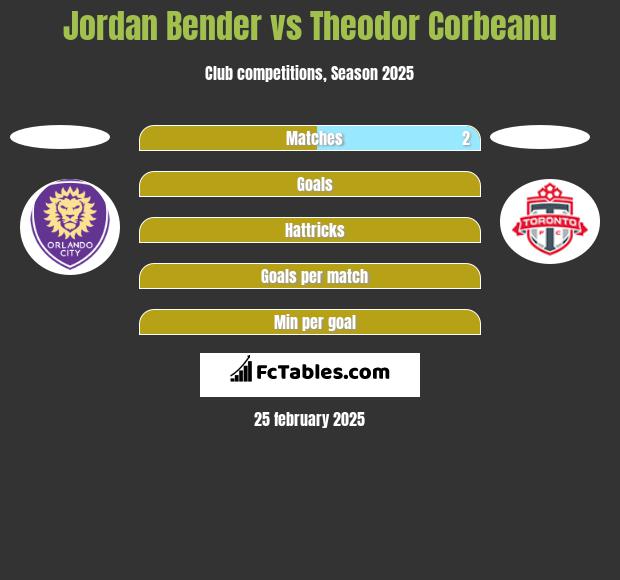 Jordan Bender vs Theodor Corbeanu h2h player stats