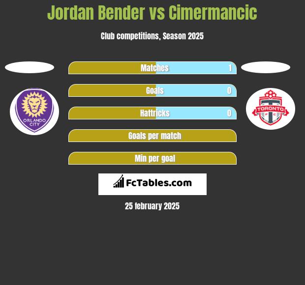 Jordan Bender vs Cimermancic h2h player stats