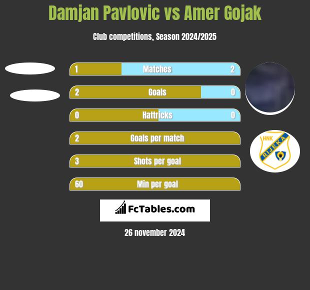 Damjan Pavlovic vs Amer Gojak h2h player stats