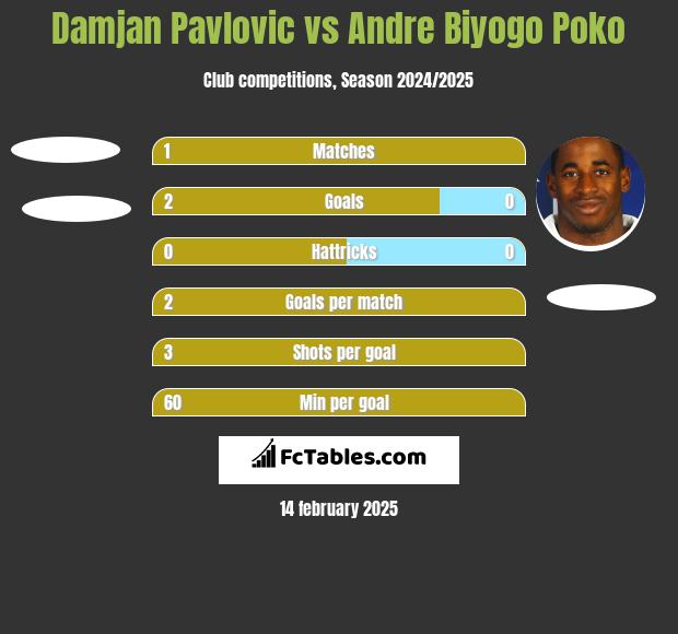 Damjan Pavlovic vs Andre Biyogo Poko h2h player stats