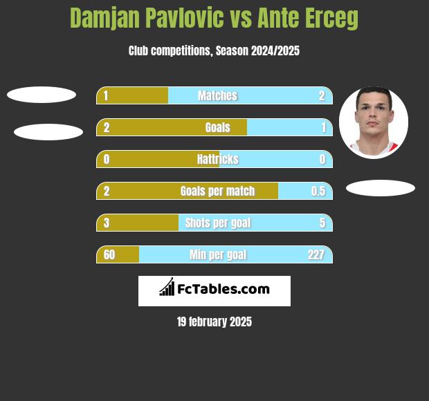 Damjan Pavlovic vs Ante Erceg h2h player stats