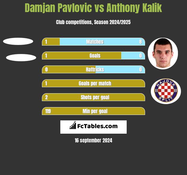 Damjan Pavlovic vs Anthony Kalik h2h player stats