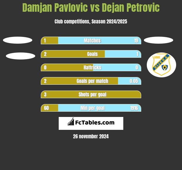 Damjan Pavlovic vs Dejan Petrovic h2h player stats