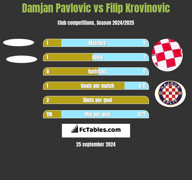 Damjan Pavlovic vs Filip Krovinovic h2h player stats