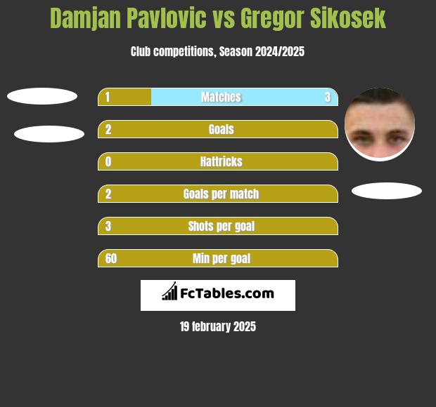 Damjan Pavlovic vs Gregor Sikosek h2h player stats