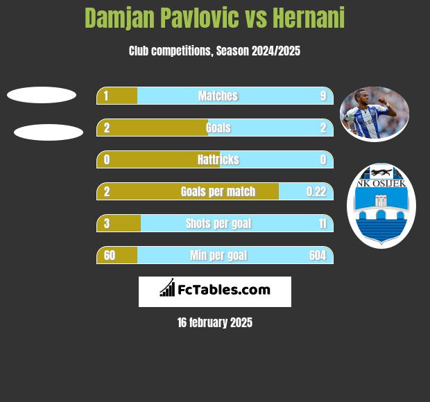 Damjan Pavlovic vs Hernani h2h player stats