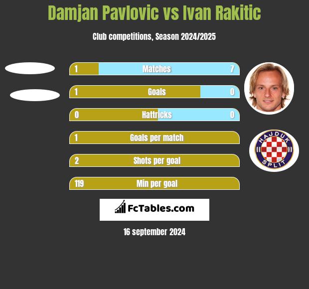 Damjan Pavlovic vs Ivan Rakitić h2h player stats