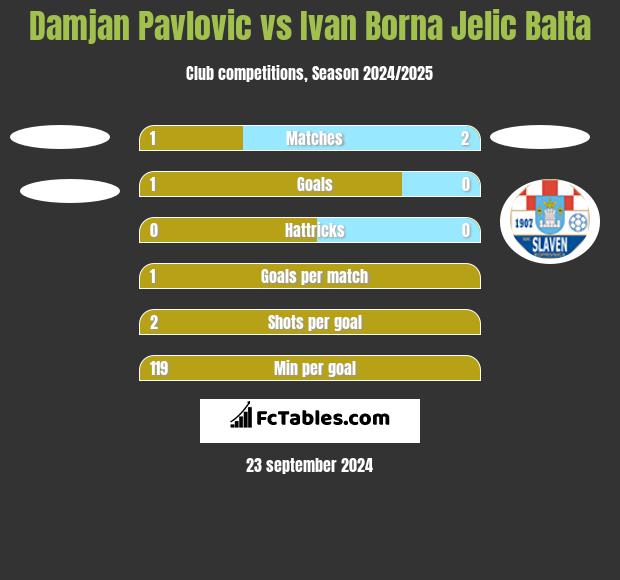 Damjan Pavlovic vs Ivan Borna Jelic Balta h2h player stats