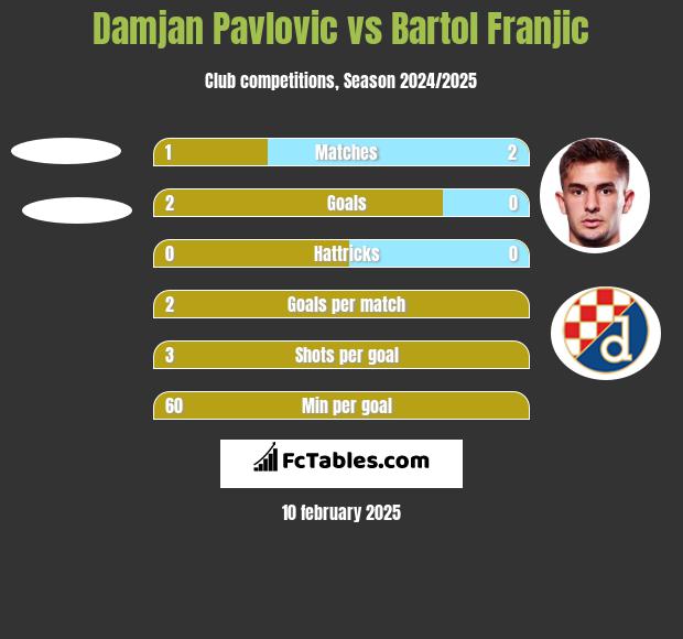 Damjan Pavlovic vs Bartol Franjic h2h player stats