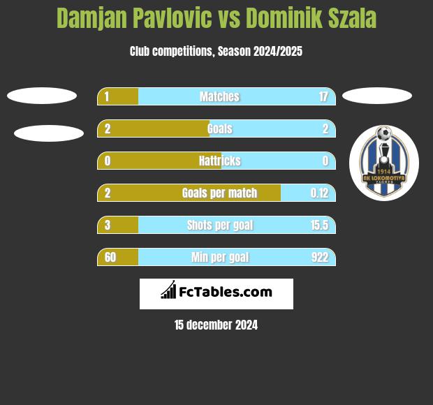 Damjan Pavlovic vs Dominik Szala h2h player stats