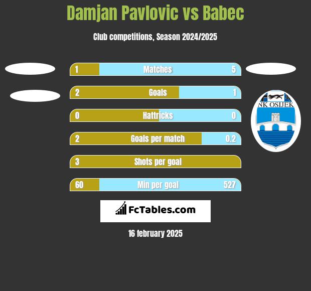 Damjan Pavlovic vs Babec h2h player stats