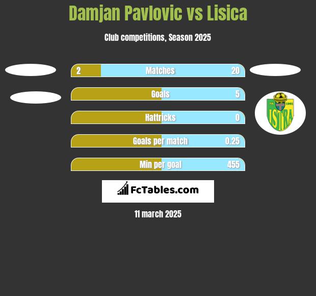 Damjan Pavlovic vs Lisica h2h player stats