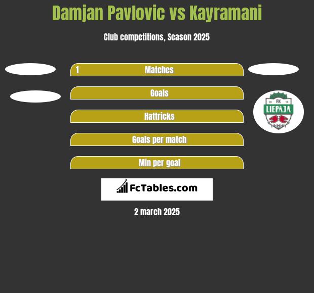 Damjan Pavlovic vs Kayramani h2h player stats