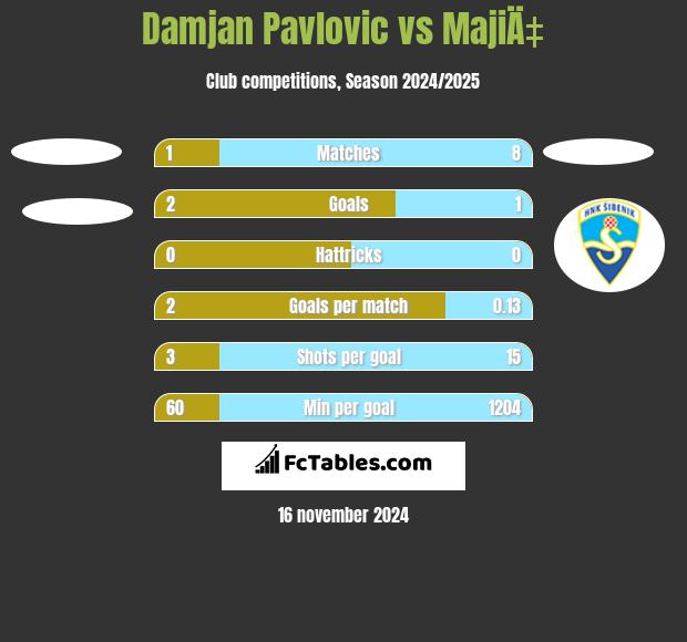 Damjan Pavlovic vs MajiÄ‡ h2h player stats