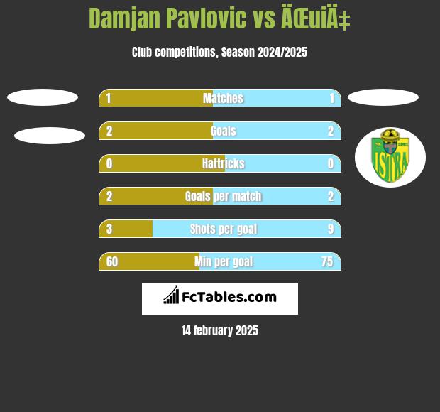 Damjan Pavlovic vs ÄŒuiÄ‡ h2h player stats