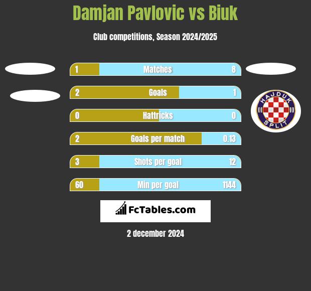 Damjan Pavlovic vs Biuk h2h player stats