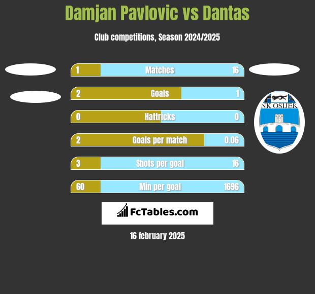 Damjan Pavlovic vs Dantas h2h player stats