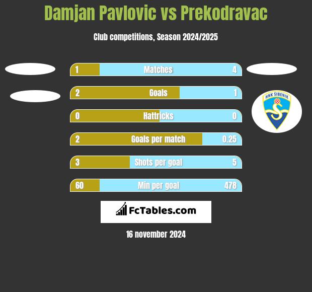 Damjan Pavlovic vs Prekodravac h2h player stats