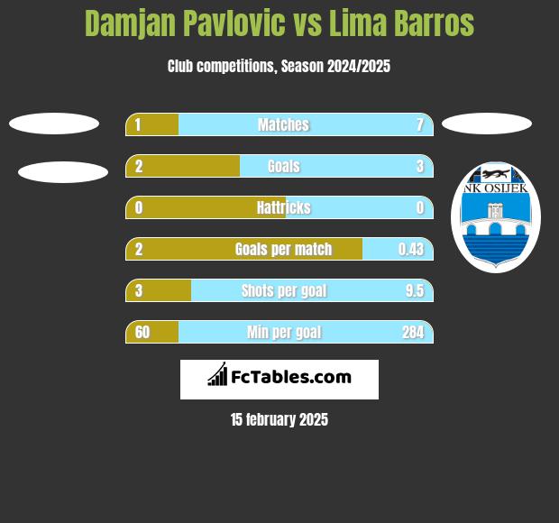 Damjan Pavlovic vs Lima Barros h2h player stats