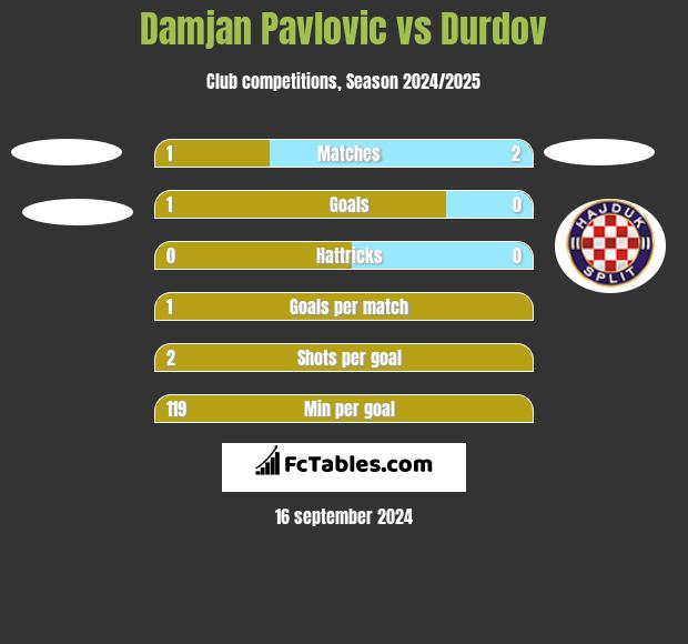 Damjan Pavlovic vs Durdov h2h player stats