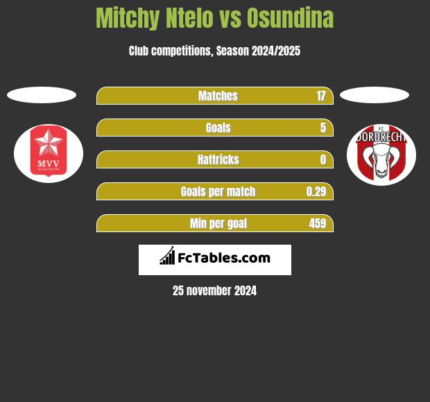 Mitchy Ntelo vs Osundina h2h player stats