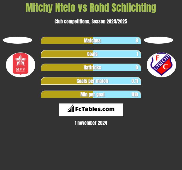 Mitchy Ntelo vs Rohd Schlichting h2h player stats