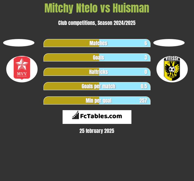 Mitchy Ntelo vs Huisman h2h player stats