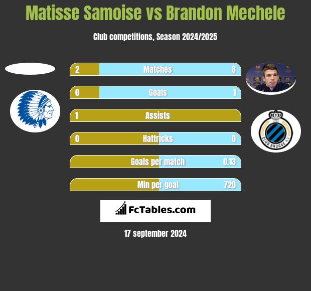 Matisse Samoise vs Brandon Mechele h2h player stats