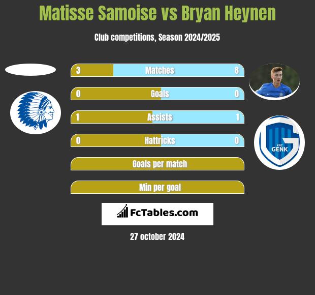 Matisse Samoise vs Bryan Heynen h2h player stats