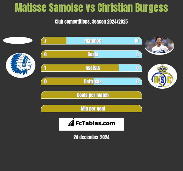 Matisse Samoise vs Christian Burgess h2h player stats