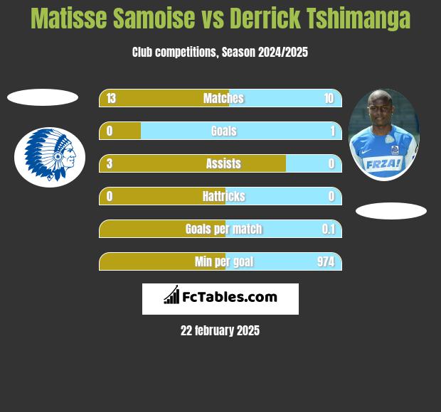 Matisse Samoise vs Derrick Tshimanga h2h player stats